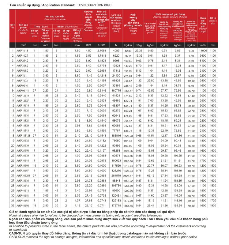 Thông số kỹ thuật Cáp nhôm trần lõi thép trung tính Cadisun-Askp