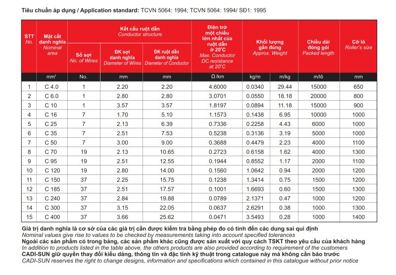 Bảng thông số cáp đồng trần Cadisun C4-C500