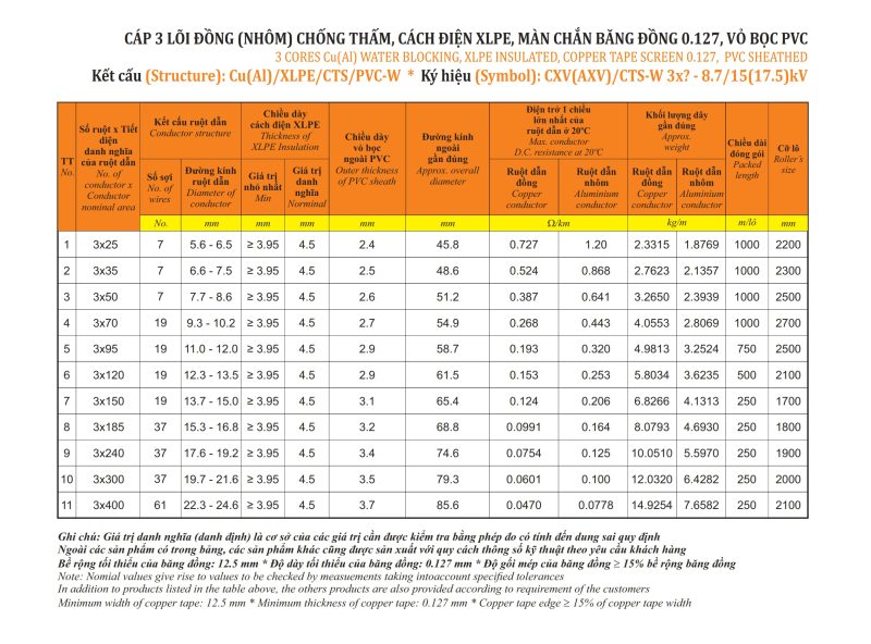 Thông Số kỹ thuật cáp trung thế treo 3 lõi Cadisun CXV-3x 12.7/22(24)kV