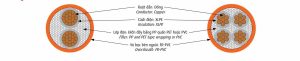 Cấu trúc Cáp chậm cháy Cadivi CXV -FRT
