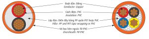 Cấu trúc cáp chậm cháy Cadivi CVV/FRT