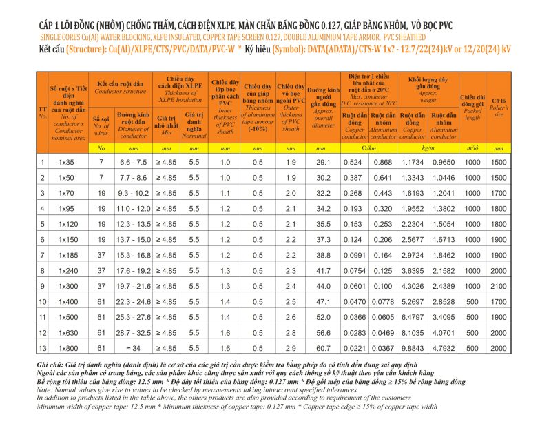 Thông số kỹ thuật cáp ngầm trung thế Cadisun 1x 12.7/22 (24)kV