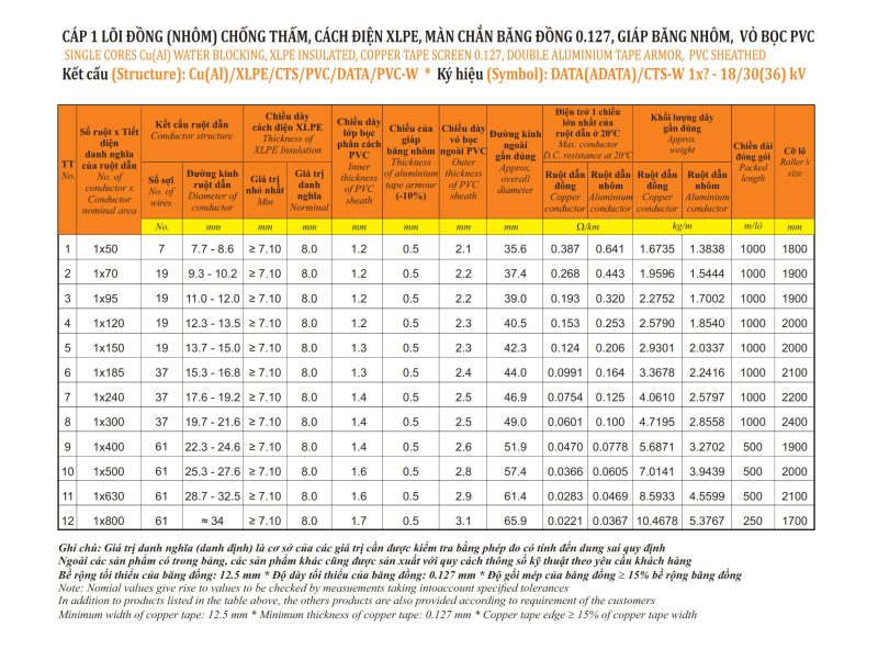Thông số kỹ thuật cáp ngầm trung thế Cadisun 1x 18/30(36)kV
