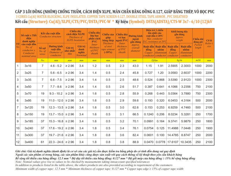 Thông số kỹ thuật Cáp ngầm trung thế Cadisun 3x 12.7/22(24)kV