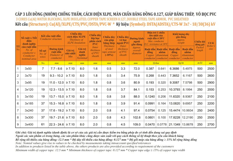 Thông số kỹ thuật Cáp ngầm trung thế Cadisun 3x 18/30(36)kV