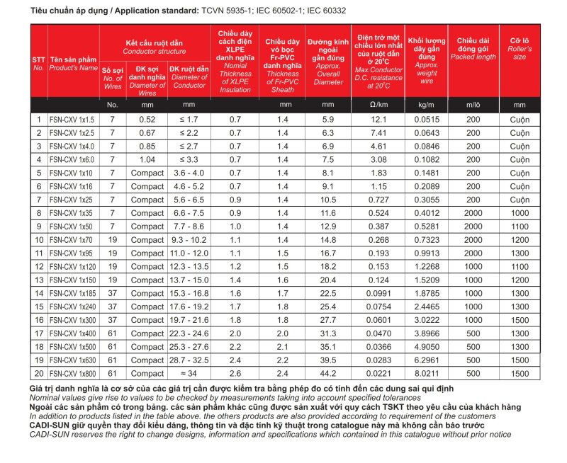 Thông số kỹ thuật dây Cáp chậm cháy Cadisun FSN-CXV 1x