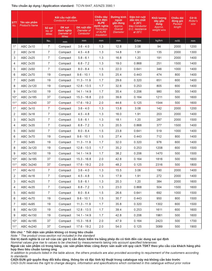 Thông số kỹ thuật cáp nhôm vặn xoắn Cadisun ABC 2x-4x