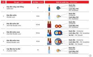 Cấu trúc dây cáp điện bọc nhựa Pvc